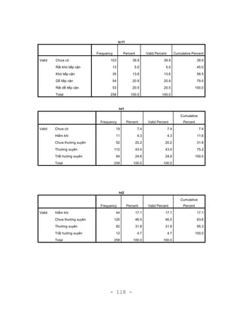 - 118 -
tc11
Frequency Percent Valid Percent Cumulative Percent
Valid Chưa có 103 39.9 39.9 39.9
Rất khó tiếp cận 13 5.0 5.0 45.0
Khó tiếp cận 35 13.6 13.6 58.5
Dễ tiếp cận 54 20.9 20.9 79.5
Rất dễ tiếp cận 53 20.5 20.5 100.0
Total 258 100.0 100.0
ht1
Frequency Percent Valid Percent
Cumulative
Percent
Valid Chưa có 19 7.4 7.4 7.4
Hiếm khi 11 4.3 4.3 11.6
Chưa thường xuyên 52 20.2 20.2 31.8
Thường xuyên 112 43.4 43.4 75.2
Trất hường xuyên 64 24.8 24.8 100.0
Total 258 100.0 100.0
ht2
Frequency Percent Valid Percent
Cumulative
Percent
Valid Hiếm khi 44 17.1 17.1 17.1
Chưa thường xuyên 120 46.5 46.5 63.6
Thường xuyên 82 31.8 31.8 95.3
Trất hường xuyên 12 4.7 4.7 100.0
Total 258 100.0 100.0
 