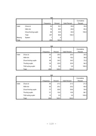 - 119 -
ht3
Frequency Percent Valid Percent
Cumulative
Percent
Valid Chưa có 92 35.7 35.8 35.8
Hiếm khi 76 29.5 29.6 65.4
Chưa thường xuyên 89 34.5 34.6 100.0
Total 257 99.6 100.0
Missing System 1 .4
Total 258 100.0
ht4
Frequency Percent Valid Percent
Cumulative
Percent
Valid Chưa có 53 20.5 20.5 20.5
Hiếm khi 47 18.2 18.2 38.8
Chưa thường xuyên 89 34.5 34.5 73.3
Thường xuyên 54 20.9 20.9 94.2
Trất hường xuyên 15 5.8 5.8 100.0
Total 258 100.0 100.0
ht5
Frequency Percent Valid Percent
Cumulative
Percent
Valid Chưa có 55 21.3 21.3 21.3
Hiếm khi 65 25.2 25.2 46.5
Chưa thường xuyên 77 29.8 29.8 76.4
Thường xuyên 51 19.8 19.8 96.1
Trất hường xuyên 10 3.9 3.9 100.0
Total 258 100.0 100.0
 
