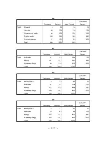 - 120 -
ht6
Frequency Percent Valid Percent
Cumulative
Percent
Valid Chưa có 5 1.9 1.9 1.9
Hiếm khi 30 11.6 11.6 13.6
Chưa thường xuyên 96 37.2 37.2 50.8
Thường xuyên 100 38.8 38.8 89.5
Trất hường xuyên 27 10.5 10.5 100.0
Total 258 100.0 100.0
td1
Frequency Percent Valid Percent
Cumulative
Percent
Valid Phân vân 41 15.9 15.9 15.9
Đồng ý 137 53.1 53.1 69.0
Rất không đồng ý 80 31.0 31.0 100.0
Total 258 100.0 100.0
td2
Frequency Percent Valid Percent
Cumulative
Percent
Valid Không đồng ý 9 3.5 3.5 3.5
Phân vân 32 12.4 12.4 15.9
Đồng ý 112 43.4 43.4 59.3
Rất không đồng ý 105 40.7 40.7 100.0
Total 258 100.0 100.0
td3
Frequency Percent Valid Percent
Cumulative
Percent
Valid Không đồng ý 8 3.1 3.1 3.1
Phân vân 23 8.9 8.9 12.0
Đồng ý 122 47.3 47.3 59.3
Rất không đồng ý 105 40.7 40.7 100.0
Total 258 100.0 100.0
 