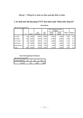 - 122 -
Phụ lục 7. Thống kê so sánh các khía cạnh đặc điểm cá nhân
1. So sánh mức độ ứng dụng CNTT theo khía cạnh “thâm niên công tác”
Descriptives
Mức độ Ứng dụng CNTT
N Mean
Std.
Deviation
Std.
Error
95% Confidence Interval
for Mean
Minimu
m
Maximu
m
Lower
Bound
Upper
Bound
1-5 năm 68 2.2290 .67691 .08209 2.0651 2.3928 1.00 4.29
6-10 năm 130 2.5055 .84415 .07404 2.3590 2.6520 1.00 4.71
11-15 năm 45 2.6222 .78551 .11710 2.3862 2.8582 1.14 4.71
16-20 năm 9 2.5238 .98974 .32991 1.7630 3.2846 1.14 4.00
Trên 20 năm 6 1.3571 .43095 .17593 .9049 1.8094 1.00 2.14
Total 258 2.4269 .81492 .05073 2.3270 2.5268 1.00 4.71
Test of Homogeneity of Variances
Mức độ Ứng dụng CNTT
Levene Statistic df1 df2 Sig.
2.477 4 253 .045
 