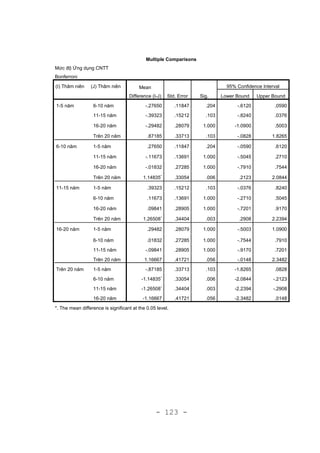 - 123 -
Multiple Comparisons
Mức độ Ứng dụng CNTT
Bonferroni
(I) Thâm niên (J) Thâm niên Mean
Difference (I-J) Std. Error Sig.
95% Confidence Interval
Lower Bound Upper Bound
d
i
m
e
n
s
i
o
n
2
1-5 năm
3
6-10 năm -.27650 .11847 .204 -.6120 .0590
11-15 năm -.39323 .15212 .103 -.8240 .0376
16-20 năm -.29482 .28079 1.000 -1.0900 .5003
Trên 20 năm .87185 .33713 .103 -.0828 1.8265
6-10 năm
n
3
1-5 năm .27650 .11847 .204 -.0590 .6120
11-15 năm -.11673 .13691 1.000 -.5045 .2710
16-20 năm -.01832 .27285 1.000 -.7910 .7544
Trên 20 năm 1.14835*
.33054 .006 .2123 2.0844
11-15 năm
n
3
1-5 năm .39323 .15212 .103 -.0376 .8240
6-10 năm .11673 .13691 1.000 -.2710 .5045
16-20 năm .09841 .28905 1.000 -.7201 .9170
Trên 20 năm 1.26508*
.34404 .003 .2908 2.2394
16-20 năm
d
3
1-5 năm .29482 .28079 1.000 -.5003 1.0900
6-10 năm .01832 .27285 1.000 -.7544 .7910
11-15 năm -.09841 .28905 1.000 -.9170 .7201
Trên 20 năm 1.16667 .41721 .056 -.0148 2.3482
Trên 20 năm
e
n
s
3
1-5 năm -.87185 .33713 .103 -1.8265 .0828
6-10 năm -1.14835*
.33054 .006 -2.0844 -.2123
11-15 năm -1.26508*
.34404 .003 -2.2394 -.2908
16-20 năm -1.16667 .41721 .056 -2.3482 .0148
*. The mean difference is significant at the 0.05 level.
 