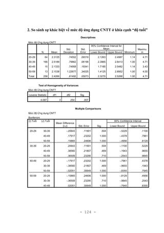 - 124 -
2. So sánh sự khác biệt về mức độ ứng dụng CNTT ở khía cạnh “độ tuổi”
Descriptives
Mức độ Ứng dụng CNTT
N Mean
Std.
Deviation
Std.
Error
95% Confidence Interval for
Mean
Minimum
Maximu
mLower Bound Upper Bound
20-29 64 2.3125 .74552 .09319 2.1263 2.4987 1.14 4.71
30-39 166 2.5189 .79862 .06199 2.3965 2.6413 1.00 4.71
40-49 15 2.1333 .74908 .19341 1.7185 2.5482 1.14 3.43
50-59 13 2.1538 1.22677 .34025 1.4125 2.8952 1.00 4.00
Total 258 2.4269 .81492 .05073 2.3270 2.5268 1.00 4.71
Test of Homogeneity of Variances
Mức độ Ứng dụng CNTT
Levene Statistic df1 df2 Sig.
4.097 3 254 .007
Multiple Comparisons
Mức độ Ứng dụng CNTT
Bonferroni
(I) Tuổi (J) Tuổi
Mean Difference
(I-J) Std. Error Sig.
95% Confidence Interval
Lower Bound Upper Bound
d
i
m
e
n
s
i
o
n
2
20-29
3
30-39 -.20643 .11901 .504 -.5229 .1100
40-49 .17917 .23202 1.000 -.4378 .7961
50-59 .15865 .24606 1.000 -.4956 .8129
30-39
di
m3
20-29 .20643 .11901 .504 -.1100 .5229
40-49 .38560 .21807 .469 -.1943 .9655
50-59 .36509 .23295 .710 -.2543 .9845
40-49
di
me
20-29 -.17917 .23202 1.000 -.7961 .4378
30-39 -.38560 .21807 .469 -.9655 .1943
50-59 -.02051 .30649 1.000 -.8355 .7945
50-59
di
me
20-29 -.15865 .24606 1.000 -.8129 .4956
30-39 -.36509 .23295 .710 -.9845 .2543
40-49 .02051 .30649 1.000 -.7945 .8355
 