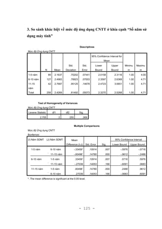 - 125 -
3. So sánh khác biệt về mức độ ứng dụng CNTT ở khía cạnh “Số năm sử
dụng máy tính”
Descriptives
Mức độ Ứng dụng CNTT
N Mean
Std.
Deviation
Std.
Error
95% Confidence Interval for
Mean
Minimu
m
Maximu
m
Lower
Bound
Upper
Bound
1-5 năm 89 2.1637 .70202 .07441 2.0158 2.3116 1.00 4.00
6-10 năm 127 2.4983 .78923 .07003 2.3597 2.6369 1.00 4.71
11-15
năm
42 2.7687 .95125 .14678 2.4723 3.0651 1.00 4.71
Total 258 2.4269 .81492 .05073 2.3270 2.5268 1.00 4.71
Test of Homogeneity of Variances
Mức độ Ứng dụng CNTT
Levene Statistic df1 df2 Sig.
2.705 2 255 .069
Multiple Comparisons
Mức độ Ứng dụng CNTT
Bonferroni
(I) Năm SDMT (J) Năm SDMT Mean
Difference (I-J) Std. Error Sig.
95% Confidence Interval
Lower Bound Upper Bound
dimension2
1-5 năm
dimension3
6-10 năm -.33459*
.10914 .007 -.5976 -.0716
11-15 năm -.60498*
.14780 .000 -.9612 -.2488
6-10 năm
dimension3
1-5 năm .33459*
.10914 .007 .0716 .5976
11-15 năm -.27039 .14053 .166 -.6091 .0683
11-15 năm
dimension3
1-5 năm .60498*
.14780 .000 .2488 .9612
6-10 năm .27039 .14053 .166 -.0683 .6091
*. The mean difference is significant at the 0.05 level.
 