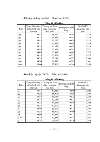 - 46 -
- Kỹ năng sử dụng máy tính (11 biến): α = 0,890;
Thống kê Biến-Tổng
Biến
Trung bình được
điều chỉnh nếu
xóa biến
Phương sai được
điều chỉnh nếu
xóa biến
Tương quan biến
tổng
Cronbach's
Alpha nếu xóa
biến
kn1 34,43 58,012 0,549 0,884
kn2 33,18 61,813 0,505 0,886
kn3 33,45 56,252 0,654 0,878
kn4 33,27 60,368 0,648 0,880
kn5 33,33 60,158 0,692 0,879
kn6 33,88 56,071 0,783 0,871
kn7 34,08 56,383 0,668 0,877
kn8 34,18 55,508 0,723 0,873
kn9 34,78 53,291 0,771 0,869
kn10 34,80 58,332 0,382 0,901
kn11 35,60 57,363 0,564 0,884
- Điều kiện tiếp cận CNTT (11 biến): α = 0,840;
Thống kê Biến-Tổng
Biến
Trung bình được
điều chỉnh nếu
xóa biến
Phương sai được
điều chỉnh nếu
xóa biến
Tương quan biến
tổng
Cronbach's
Alpha nếu xóa
biến
tc1 33,68 64,152 0,580 0,822
tc2 33,22 66,308 0,556 0,825
tc3 34,83 61,734 0,538 0,825
tc4 35,13 62,084 0,634 0,817
tc5 33,85 64,265 0,556 0,824
tc6 33,27 67,690 0,472 0,831
tc7 34,95 65,201 0,427 0,835
tc8 32,82 68,390 0,499 0,830
tc9 33,05 64,353 0,522 0,826
tc10 33,35 63,486 0,438 0,836
tc11 34,52 59,271 0,576 0,823
 