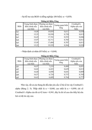 - 47 -
- Sự hỗ trợ của BGH và đồng nghiệp: (06 biến): α = 0,850;
Thống kê Biến-Tổng
Biến
Trung bình được
điều chỉnh nếu
xóa biến
Phương sai được
điều chỉnh nếu
xóa biến
Tương quan biến
tổng
Cronbach's
Alpha nếu xóa
biến
ht1 14,88 19,054 0,611 0,830
ht2 15,55 18,930 0,720 0,815
ht3 16,43 17,741 0,552 0,846
ht4 15,97 16,711 0,705 0,811
ht5 15,95 17,404 0,707 0,811
ht6 15,22 19,529 0,564 0,838
- Nhận định cá nhân (05 biến): α = 0,840;
Thống kê Biến-Tổng
Biến
Trung bình được
điều chỉnh nếu
xóa biến
Phương sai được
điều chỉnh nếu
xóa biến
Tương quan biến
tổng
Cronbach's
Alpha nếu xóa
biến
td1 16,97 7,219 0,488 0,851
td2 16,82 6,423 0,629 0,815
td3 16,68 6,898 0,641 0,809
td4 16,57 6,724 0,737 0,785
td5 16,63 6,609 0,764 0,777
Như vậy, tất cả các thang đo đều đạt yêu cầu về hệ số tin vậy Cronbach’s
alpha (Bảng 2. 5). Thấp nhất là α = 0,840, cao nhất là α = 0,890; chỉ số
Cronbach’s Alpha của tất cả 42 item = 0,941, đây là chỉ số cao cho thấy bộ câu
hỏi có độ tin cậy cao.
 
