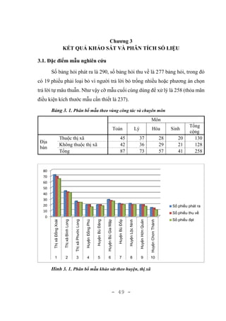 - 49 -
Chương 3
KẾT QUẢ KHẢO SÁT VÀ PHÂN TÍCH SỐ LIỆU
3.1. Đặc điểm mẫu nghiên cứu
Số bảng hỏi phát ra là 290, số bảng hỏi thu về là 277 bảng hỏi, trong đó
có 19 phiếu phải loại bỏ vì người trả lời bỏ trống nhiều hoặc phương án chọn
trả lời tự mâu thuẫn. Như vậy cỡ mẫu cuối cùng dùng để xử lý là 258 (thỏa mãn
điều kiện kích thước mẫu cần thiết là 237).
Bảng 3. 1. Phân bổ mẫu theo vùng công tác và chuyên môn
Môn
Toán Lý Hóa Sinh
Tổng
cộng
Địa
bàn
Thuộc thị xã 45 37 28 20 130
Không thuộc thị xã 42 36 29 21 128
Tổng 87 73 57 41 258
Hình 3. 1. Phân bổ mẫu khảo sát theo huyện, thị xã
0
10
20
30
40
50
60
70
80
ThịxãĐồngXoài
ThịxãBìnhLong
ThịxãPhướcLong
HuyệnĐồngPhú
HuyệnBùĐăng
HuyệnBùGiaMập
HuyệnBùĐốp
HuyệnLộcNinh
HuyệnHớnQuản
HuyệnChơnThành
1 2 3 4 5 6 7 8 9 10
Số phiếu phát ra
Số phiếu thu về
Số phiếu đạt
 