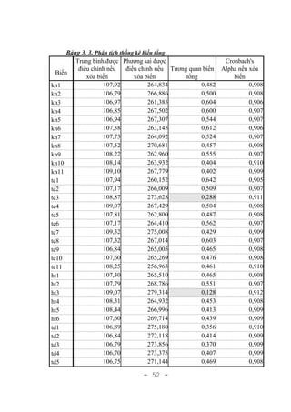 - 52 -
Bảng 3. 3. Phân tích thống kê biến tổng
Biến
Trung bình được
điều chỉnh nếu
xóa biến
Phương sai được
điều chỉnh nếu
xóa biến
Tương quan biến
tổng
Cronbach's
Alpha nếu xóa
biến
kn1 107,92 264,834 0,482 0,908
kn2 106,79 266,886 0,500 0,908
kn3 106,97 261,385 0,604 0,906
kn4 106,85 267,502 0,600 0,907
kn5 106,94 267,307 0,544 0,907
kn6 107,38 263,145 0,612 0,906
kn7 107,73 264,092 0,524 0,907
kn8 107,52 270,681 0,457 0,908
kn9 108,22 262,960 0,555 0,907
kn10 108,14 263,932 0,404 0,910
kn11 109,10 267,779 0,402 0,909
tc1 107,94 260,152 0,642 0,905
tc2 107,17 266,009 0,509 0,907
tc3 108,87 273,628 0,288 0,911
tc4 109,07 267,429 0,504 0,908
tc5 107,81 262,800 0,487 0,908
tc6 107,17 264,410 0,562 0,907
tc7 109,32 275,008 0,429 0,909
tc8 107,32 267,014 0,603 0,907
tc9 106,84 265,005 0,465 0,908
tc10 107,60 265,269 0,476 0,908
tc11 108,25 256,963 0,461 0,910
ht1 107,30 265,510 0,465 0,908
ht2 107,79 268,786 0,551 0,907
ht3 109,07 279,314 0,128 0,912
ht4 108,31 264,932 0,453 0,908
ht5 108,44 266,996 0,413 0,909
ht6 107,60 269,714 0,439 0,909
td1 106,89 275,180 0,356 0,910
td2 106,84 272,118 0,414 0,909
td3 106,79 273,856 0,370 0,909
td4 106,70 273,375 0,407 0,909
td5 106,75 271,144 0,469 0,908
 