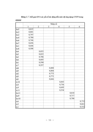 - 56 -
Bảng 3. 7. Kết quả EFA các yếu tố tác động đến mức độ ứng dụng CNTT trong
HĐDH
Nhân tố
1 2 3 4 5 6
kn5 0,815
kn3 0,801
kn2 0,797
kn4 0,780
kn6 0,746
kn7 0,656
kn1 0,646
kn8 0,508
ht4 0,853
ht5 0,822
ht2 0,706
ht6 0,685
ht1 0,590
tc7 0,557
td4 0,808
td5 0,804
td2 0,775
td3 0,773
td1 0,666
tc10 0,843
tc8 0,756
tc9 0,695
tc11 0,534
kn11 0,810
kn9 0,717
kn10 0,700
tc6 0,733
tc5 0,661
tc1 0,532
 