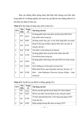 - 57 -
Dựa vào những điểm giống nhau (thể hiện tính chung) của biến nằm
trong nhân tố và những nghiên cứu trước tác giả đặt tên cho những nhân tố và
tên biến các nhân số như sau.
Nhân tố 1: Kỹ năng sử dụng máy tính cơ bản (X1)
STT
Tên
biến
Trọng
số
Nội dung câu hỏi
1 kn5 0,815
Sử dụng phần mềm soạn thảo văn bản (như MS Word
hoặc phần mềm tương tự)
2 kn3 0,801 Sử dụng email: đọc, gửi, và các chức năng khác của email
3 kn2 0,797
Quản lý thư mục (folder), tập tin (file) như: tạo mới, di
chuyển, đổi tên…
4 kn4 0,780 Tìm kiếm và lấy thông tin từ internet
5 kn6 0,746
Sử dụng phầm mềm soạn bài trình chiếu (như MS
PowerPoint hoặc tương tự)
6 kn7 0,656
Sử dụng phầm mềm bảng tính (như MS Excel hoặc tương
tự)
7 kn1 0,646 Xử lý những sự cố đơn giản của máy tính
8 kn8 0,508
Phần mềm hỗ trợ soạn công thức toán học, hóa học, vẽ
hình … (như Mathtype, Chemwin, Science Helper… hoặc
tương tự)
Nhân tố 2: Sự hỗ trợ của BGH và đồng nghiệp (X2)
STT
Tên
biến
Trọng
số
Nội dung câu hỏi
1 ht4 0,853 Hỗ trợ của đội ngũ hỗ trợ kỹ thuật (GV kiêm nhiệm)
2 ht5 0,822 Hỗ trợ của nhân viên kỹ thuật tin học (chuyên trách)
3 ht2 0,706
Tổ chức tập huấn/hội thảo về kỹ năng ứng dụng CNTT
trong dạy học
4 ht6 0,685 Đồng nghiệp hướng dẫn nhau sử dụng CNTT
 
