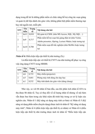 - 59 -
dụng trong đề tài là những phần mềm có chức năng hỗ trợ công tác soạn giảng
và quản trị dữ liệu dành cho giáo viên, không phân biệt phần mềm thương mại
hay mã nguồn mở, miễn phí.
STT
Tên
biến
Trọng
số
Nội dung câu hỏi
1 kn11 0,810 Hệ quản trị CSDL (như MS Access, SQL, My SQL…)
2 kn9 0,717
Phần mềm hỗ trợ soạn bài giảng điện tử (như Violet,
Adobe presenter, iSpring, Lecture Maker, hoặc tương tự)
3 kn10 0,700
Phần mềm soạn đề trắc nghiệm (như McMix hoặc tương
tự)
Nhân tố 6: Điều kiện tiếp cận thiết bị nhà trường (X6)
Là điều kiện tiếp cận với thiết bị CNTT của nhà trường để phục vụ công
việc ứng dụng CNTT trong HĐDH.
STT
Tên
biến
Trọng
số
Nội dung câu hỏi
1 tc6 0,733 Máy chiếu (projector)
2 tc5 0,661 Phòng máy tính dùng cho dạy học
3 tc1 0,532 Máy tính dành cho giáo viên (dùng chung)
Như vậy, so với 04 nhân tố ban đầu, sau khi phân tích nhân tố EFA ta
thu được 06 nhân tố. Tuy có thay đổi về số lượng nhân tố nhưng về nội hàm
vẫn được bao hàm trong các khái niệm đã trình bày trong cơ sở lý luận của
nghiên cứu. Nhân tố 1 (Kỹ năng sử dụng máy tính cơ bản) và Nhân tố 5 (Kỹ
năng sử dụng phần mềm chuyên dụng) được tách từ nhân tố “Kỹ năng sử dụng
máy tính”; Nhân tố 4 (điều kiện tiếp cận thiết bị cá nhân) và Nhân tố 6 (điều
kiện tiếp cận thiết bị nhà trường được tách từ nhân tố “Điều kiện tiếp cận
 