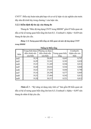 - 60 -
CNTT”. Điều này hoàn toàn phù hợp với cơ sở lý luận và các nghiên cứu trước
đây như đã trình bày trong chương 1 của luận văn.
3.2.3. Kiểm định độ tin cậy của thang đo
Thang đo “Mức độ ứng dụng CNTT trong HĐDH” gồm 07 biến quan sát
đều có hệ số tương quan biến tổng lớn hơn 0,5, Cronbach’s Alpha = 0,829 nên
thang đo đạt yêu cầu.
Bảng 3. 8. Tương quan biến tổng các biến quan sát mức độ ứng dụng CNTT
trong HĐDH
Thống kê Biến tổng
Biến
Trung bình được
điều chỉnh nếu
xóa biến
Phương sai được
điều chỉnh nếu
xóa biến
Tương quan biến
tổng
Cronbach's
Alpha nếu xóa
biến
md2 18,34 28,481 0,643 0,797
md3 16,99 32,541 0,382 0,828
md4 19,25 31,269 0,546 0,812
md5 18,60 28,016 0,564 0,808
md6 18,62 27,653 0,684 0,790
md7 19,16 28,290 0,577 0,805
md8 18,53 27,464 0,542 0,813
md9 19,20 30,517 0,521 0,813
Nhân tố 1 – “Kỹ năng sử dụng máy tính cơ” bản gồm 08 biến quan sát
đều có hệ số tương quan biến tổng lớn hơn 0,5, Cronbach’s Alpha = 0,897 nên
thang đo nhân tố đạt yêu cầu.
 