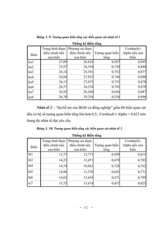 - 61 -
Bảng 3. 9. Tương quan biến tổng các biến quan sát nhân tố 1
Thống kê Biến tổng
Biến
Trung bình được
điều chỉnh nếu
xóa biến
Phương sai được
điều chỉnh nếu
xóa biến
Tương quan biến
tổng
Cronbach's
Alpha nếu xóa
biến
kn1 27,09 26,624 0,587 0,895
kn2 25,97 26,558 0,720 0,880
kn3 26,16 25,301 0,752 0,877
kn4 26,04 27,823 0,746 0,880
kn5 26,12 27,075 0,753 0,878
kn6 26,57 26,230 0,743 0,878
kn7 26,92 26,260 0,656 0,887
kn8 26,70 29,258 0,536 0,896
Nhân tố 2 – “Sự hỗ trợ của BGH và đồng nghiệp” gồm 06 biến quan sát
đều có hệ số tương quan biến tổng lớn hơn 0,5, Cronbach’s Alpha = 0,823 nên
thang đo nhân tố đạt yêu cầu.
Bảng 3. 10. Tương quan biến tổng các biến quan sát nhân tố 2
Thống kê Biến tổng
Biến
Trung bình được
điều chỉnh nếu
xóa biến
Phương sai được
điều chỉnh nếu
xóa biến
Tương quan biến
tổng
Cronbach's
Alpha nếu xóa
biến
ht1 13,73 12,773 0,509 0,815
ht2 14,23 13,471 0,679 0,782
ht4 14,74 10,963 0,728 0,762
ht5 14,88 11,378 0,693 0,771
ht6 14,03 13,439 0,571 0,799
tc7 15,75 15,674 0,437 0,825
 