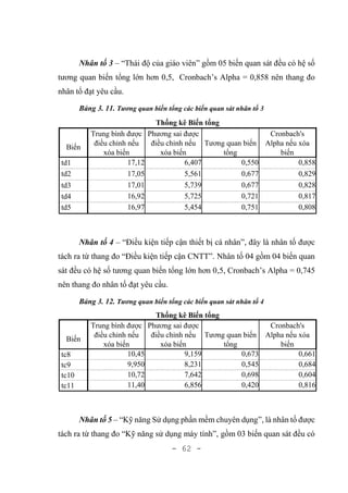 - 62 -
Nhân tố 3 – “Thái độ của giáo viên” gồm 05 biến quan sát đều có hệ số
tương quan biến tổng lớn hơn 0,5, Cronbach’s Alpha = 0,858 nên thang đo
nhân tố đạt yêu cầu.
Bảng 3. 11. Tương quan biến tổng các biến quan sát nhân tố 3
Thống kê Biến tổng
Biến
Trung bình được
điều chỉnh nếu
xóa biến
Phương sai được
điều chỉnh nếu
xóa biến
Tương quan biến
tổng
Cronbach's
Alpha nếu xóa
biến
td1 17,12 6,407 0,550 0,858
td2 17,05 5,561 0,677 0,829
td3 17,01 5,739 0,677 0,828
td4 16,92 5,725 0,721 0,817
td5 16,97 5,454 0,751 0,808
Nhân tố 4 – “Điều kiện tiếp cận thiết bị cá nhân”, đây là nhân tố được
tách ra từ thang đo “Điều kiện tiếp cận CNTT”. Nhân tố 04 gồm 04 biến quan
sát đều có hệ số tương quan biến tổng lớn hơn 0,5, Cronbach’s Alpha = 0,745
nên thang đo nhân tố đạt yêu cầu.
Bảng 3. 12. Tương quan biến tổng các biến quan sát nhân tố 4
Thống kê Biến tổng
Biến
Trung bình được
điều chỉnh nếu
xóa biến
Phương sai được
điều chỉnh nếu
xóa biến
Tương quan biến
tổng
Cronbach's
Alpha nếu xóa
biến
tc8 10,45 9,159 0,673 0,661
tc9 9,950 8,231 0,545 0,684
tc10 10,72 7,642 0,698 0,604
tc11 11,40 6,856 0,420 0,816
Nhân tố 5 – “Kỹ năng Sử dụng phần mềm chuyên dụng”, là nhân tố được
tách ra từ thang đo “Kỹ năng sử dụng máy tính”, gồm 03 biến quan sát đều có
 