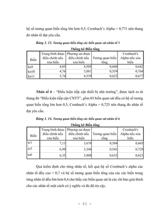- 63 -
hệ số tương quan biến tổng lớn hơn 0,5, Cronbach’s Alpha = 0,771 nên thang
đo nhân tố đạt yêu cầu.
Bảng 3. 13. Tương quan biến tổng các biến quan sát nhân tố 5
Thống kê Biến tổng
Biến
Trung bình được
điều chỉnh nếu
xóa biến
Phương sai được
điều chỉnh nếu
xóa biến
Tương quan biến
tổng
Cronbach's
Alpha nếu xóa
biến
kn9 4,85 4,505 0,660 0,642
kn10 4,76 3,881 0,559 0,768
kn11 5,74 4,539 0,623 0,677
Nhân tố 6 – “Điều kiện tiếp cận thiết bị nhà trường”, được tách ra từ
thang đó “Điều kiện tiếp cận CNTT”, gồm 03 biến quan sát đều có hệ số tương
quan biến tổng lớn hơn 0,5, Cronbach’s Alpha = 0,725 nên thang đo nhân tố
đạt yêu cầu.
Bảng 3. 14. Tương quan biến tổng các biến quan sát nhân tố 6
Thống kê Biến tổng
Biến
Trung bình được
điều chỉnh nếu
xóa biến
Phương sai được
điều chỉnh nếu
xóa biến
Tương quan biến
tổng
Cronbach's
Alpha nếu xóa
biến
tc1 7,13 3,678 0,584 0,665
tc5 6,99 3,348 0,541 0,729
tc6 6,35 3,808 0,633 0,621
Qua kiểm định cho từng nhân tố, kết quả hệ số Cronbach’s alpha các
nhân tố đều cao > 0,7 và hệ số tương quan biến tổng của các các biến trong
từng nhân tố đều lớn hơn 0,4 cho thấy các biến quan sát là các chỉ báo giải thích
cho các nhân tố một cách có ý nghĩa và đủ độ tin cậy.
 