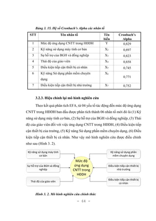 - 64 -
Bảng 3. 15. Hệ số Cronbach’s Alpha các nhân tố
STT Tên nhân tố Tên
biến
Cronbach’s
Alpha
1 Mức độ ứng dụng CNTT trong HĐDH Y 0,829
2 Kỹ năng sử dụng máy tính cơ bản X2 0,897
3 Sự hỗ trợ của BGH và đồng nghiệp X3 0,823
4 Thái độ của giáo viên X4 0,858
5 Điều kiện tiếp cận thiết bị cá nhân X5 0,745
6 Kỹ năng Sử dụng phần mềm chuyên
dụng
X6
0,771
7 Điều kiện tiếp cận thiết bị nhà trường X7 0,752
3.2.3. Hiệu chỉnh lại mô hình nghiên cứu
Theo kết quả phân tích EFA, từ 04 yếu tố tác động đến mức độ ứng dụng
CNTT trong HĐDH ban đầu được phân tích thành 06 nhân tố mới đó là (1) Kỹ
năng sử dụng máy tính cơ bản, (2) Sự hỗ trợ của BGH và đồng nghiệp, (3) Thái
độ của giáo viên đối với việc ứng dụng CNTT trong HĐDH, (4) Điều kiện tiếp
cận thiết bị của trường, (5) Kỹ năng Sử dụng phần mềm chuyên dụng, (6) Điều
kiện tiếp cận thiết bị cá nhân. Như vậy mô hình nghiên cứu được điều chỉnh
như sau (Hình 3. 2).
Kỹ năng sử dụng máy tính
cơ bản
Sự hỗ trợ của BGH và đồng
nghiệp
Thái độ của giáo viên
Kỹ năng sử dụng phần
mềm chuyên dụng
Điều kiện tiếp cận thiết bị
nhà trường
Điều kiện tiếp cận thiết bị
cá nhân
Mức độ
ứng dụng
CNTT trong
HĐDH
Hình 3. 2. Mô hình nghiên cứu chính thức
 