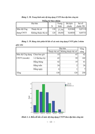 - 68 -
Bảng 3. 18. Trung bình mức độ ứng dụng CNTT theo địa bàn công tác
Thống kê theo nhóm
Địa bàn
N
Trung
bình
Độ lệch
chuẩn
Sai số
chuẩn TB
Mức độ Ứng
dụng CNTT
Thuộc thị xã 130 27,791 0,81068 0,07110
Không thuộc thị xã 128 20,692 0,64836 0,05731
Bảng 3. 19. Bảng chéo phân bổ tần số các mức ứng dụng CNTT giữa 2 nhóm
giáo viên
Địa bàn Tổng
cộngThuộc thị xã Không thuộc thị xã
Mức độ Ứng dụng
CNTT (recode)
Chưa bao giờ 15 47 62
1-2 lần/học kỳ 43 59 102
Hằng tháng 42 19 61
Hằng tuần 24 2 26
Hằng ngày 6 1 7
Tổng 130 128 258
Hình 3. 4. Biểu đồ tần số mức độ ứng dụng CNTT theo địa bàn công tác
 