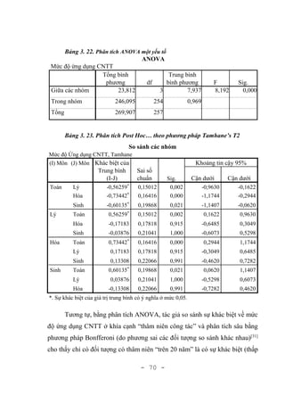 - 70 -
Bảng 3. 22. Phân tích ANOVA một yếu tố
ANOVA
Mức độ ứng dụng CNTT
Tổng bình
phương df
Trung bình
bình phương F Sig.
Giữa các nhóm 23,812 3 7,937 8,192 0,000
Trong nhóm 246,095 254 0,969
Tổng 269,907 257
Bảng 3. 23. Phân tích Post Hoc… theo phương pháp Tamhane’s T2
So sánh các nhóm
Mức độ Ứng dụng CNTT, Tamhane
(I) Môn (J) Môn Khác biệt của
Trung bình
(I-J)
Sai số
chuẩn Sig.
Khoảng tin cậy 95%
Cận dưới Cận dưới
Toán Lý -0,56259*
0,15012 0,002 -0,9630 -0,1622
Hóa -0,73442*
0,16416 0,000 -1,1744 -0,2944
Sinh -0,60135*
0,19868 0,021 -1,1407 -0,0620
Lý Toán 0,56259*
0,15012 0,002 0,1622 0,9630
Hóa -0,17183 0,17818 0,915 -0,6485 0,3049
Sinh -0,03876 0,21041 1,000 -0,6073 0,5298
Hóa Toán 0,73442*
0,16416 0,000 0,2944 1,1744
Lý 0,17183 0,17818 0,915 -0,3049 0,6485
Sinh 0,13308 0,22066 0,991 -0,4620 0,7282
Sinh Toán 0,60135*
0,19868 0,021 0,0620 1,1407
Lý 0,03876 0,21041 1,000 -0,5298 0,6073
Hóa -0,13308 0,22066 0,991 -0,7282 0,4620
*. Sự khác biệt của giá trị trung bình có ý nghĩa ở mức 0,05.
Tương tự, bằng phân tích ANOVA, tác giả so sánh sự khác biệt về mức
độ ứng dụng CNTT ở khía cạnh “thâm niên công tác” và phân tích sâu bằng
phương pháp Bonfferoni (do phương sai các đối tượng so sánh khác nhau)[31]
cho thấy chỉ có đối tượng có thâm niên “trên 20 năm” là có sự khác biệt (thấp
 