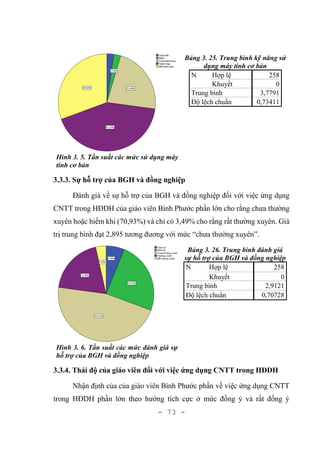 - 73 -
Hình 3. 5. Tần suất các mức sử dụng máy
tính cơ bản
Bảng 3. 25. Trung bình kỹ năng sử
dụng máy tính cơ bản
N Hợp lệ 258
Khuyết 0
Trung bình 3,7791
Độ lệch chuẩn 0,73411
3.3.3. Sự hỗ trợ của BGH và đồng nghiệp
Đánh giá về sự hỗ trợ của BGH và đồng nghiệp đối với việc ứng dụng
CNTT trong HĐDH của giáo viên Bình Phước phần lớn cho rằng chưa thường
xuyên hoặc hiếm khi (70,93%) và chỉ có 3,49% cho rằng rất thường xuyên. Giá
trị trung bình đạt 2,895 tương đương với mức “chưa thường xuyên”.
Hình 3. 6. Tần suất các mức đánh giá sự
hỗ trợ của BGH và đồng nghiệp
Bảng 3. 26. Trung bình đánh giá
sự hỗ trợ của BGH và đồng nghiệp
N Hợp lệ 258
Khuyết 0
Trung bình 2,9121
Độ lệch chuẩn 0,70728
3.3.4. Thái độ của giáo viên đối với việc ứng dụng CNTT trong HĐDH
Nhận định của của giáo viên Bình Phước phần về việc ứng dụng CNTT
trong HĐDH phần lớn theo hướng tích cực ở mức đồng ý và rất đồng ý
 