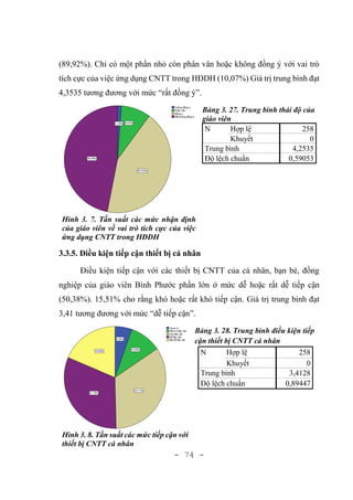 - 74 -
(89,92%). Chỉ có một phần nhỏ còn phân vân hoặc không đồng ý với vai trò
tích cực của việc ứng dụng CNTT trong HĐDH (10,07%) Giá trị trung bình đạt
4,3535 tương đương với mức “rất đồng ý”.
Hình 3. 7. Tần suất các mức nhận định
của giáo viên về vai trò tích cực của việc
ứng dụng CNTT trong HĐDH
Bảng 3. 27. Trung bình thái độ của
giáo viên
N Hợp lệ 258
Khuyết 0
Trung bình 4,2535
Độ lệch chuẩn 0,59053
3.3.5. Điều kiện tiếp cận thiết bị cá nhân
Điều kiện tiếp cận với các thiết bị CNTT của cá nhân, bạn bè, đồng
nghiệp của giáo viên Bình Phước phần lớn ở mức dễ hoặc rất dễ tiếp cận
(50,38%). 15,51% cho rằng khó hoặc rất khó tiếp cận. Giá trị trung bình đạt
3,41 tương đương với mức “dễ tiếp cận”.
Hình 3. 8. Tần suất các mức tiếp cận với
thiết bị CNTT cá nhân
Bảng 3. 28. Trung bình điều kiện tiếp
cận thiết bị CNTT cá nhân
N Hợp lệ 258
Khuyết 0
Trung bình 3,4128
Độ lệch chuẩn 0,89447
 