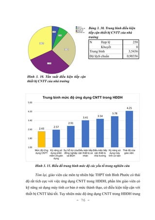 - 76 -
Hình 3. 10. Tần suất điều kiện tiếp cận
thiết bị CNTT của nhà trường
Bảng 3. 30. Trung bình điều kiện
tiếp cận thiết bị CNTT của nhà
trường
N Hợp lệ 258
Khuyết 0
Trung bình 3,5436
Độ lệch chuẩn 0,90356
Hình 3. 11. Biểu đồ trung bình mức độ các yếu tố trong nghiên cứu
Tóm lại, giáo viên các môn tự nhiên bậc THPT tỉnh Bình Phước có thái
độ rất tích cực với việc ứng dụng CNTT trong HĐDH, phần lớn giáo viên có
kỹ năng sử dụng máy tính cơ bản ở mức thành thạo, có điều kiện tiếp cận với
thiết bị CNTT khá tốt. Tuy nhiên mức độ ứng dụng CNTT trong HĐDH trung
2.43
2.57
2.91
3.41
3.54
3.78
4.25
1.00
1.80
2.60
3.40
4.20
5.00
Mức độ Ứng
dụng CNTT
Kỹ năng sử
dụng phần
mềm chuyên
dụng
Sự hỗ trợ của
đồng nghiệp
và BGH
Điều kiện tiếp
cận thiết bị cá
nhân
Điều kiện tiếp
cận thiết bị
nhà trường
Kỹ năng sử
dụng máy
tính cơ bản
Thái độ của
giáo viên
Trung bình mức độ ứng dụng CNTT trong HĐDH
 
