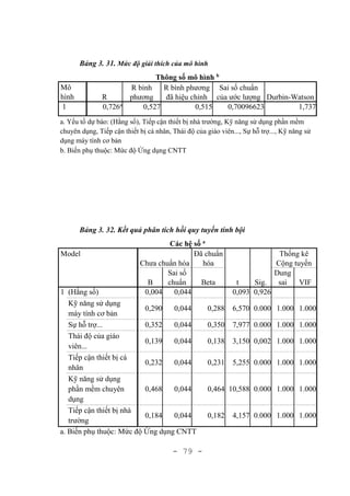 - 79 -
Bảng 3. 31. Mức độ giải thích của mô hình
Thông số mô hình b
Mô
hình R
R bình
phương
R bình phương
đã hiệu chỉnh
Sai số chuẩn
của ước lượng Durbin-Watson
1 0,726a
0,527 0,515 0,70096623 1,737
a. Yếu tố dự báo: (Hằng số), Tiếp cận thiết bị nhà trường, Kỹ năng sử dụng phần mềm
chuyên dụng, Tiếp cận thiết bị cá nhân, Thái độ của giáo viên..., Sự hỗ trợ..., Kỹ năng sử
dụng máy tính cơ bản
b. Biến phụ thuộc: Mức độ Ứng dụng CNTT
Bảng 3. 32. Kết quả phân tích hồi quy tuyến tính bội
Các hệ số a
Model
Chưa chuẩn hóa
Đã chuẩn
hóa
t Sig.
Thống kê
Cộng tuyến
B
Sai số
chuẩn Beta
Dung
sai VIF
1 (Hằng số) 0,004 0,044 0,093 0,926
Kỹ năng sử dụng
máy tính cơ bản
0,290 0,044 0,288 6,570 0.000 1.000 1.000
Sự hỗ trợ... 0,352 0,044 0,350 7,977 0.000 1.000 1.000
Thái độ của giáo
viên...
0,139 0,044 0,138 3,150 0,002 1.000 1.000
Tiếp cận thiết bị cá
nhân
0,232 0,044 0,231 5,255 0.000 1.000 1.000
Kỹ năng sử dụng
phần mềm chuyên
dụng
0,468 0,044 0,464 10,588 0.000 1.000 1.000
Tiếp cận thiết bị nhà
trường
0,184 0,044 0,182 4,157 0.000 1.000 1.000
a. Biến phụ thuộc: Mức độ Ứng dụng CNTT
 