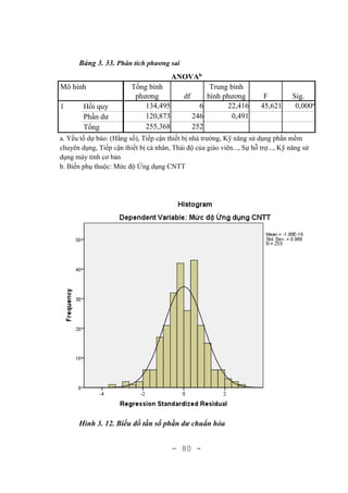 - 80 -
Bảng 3. 33. Phân tích phương sai
ANOVAb
Mô hình Tổng bình
phương df
Trung bình
bình phương F Sig.
1 Hồi quy 134,495 6 22,416 45,621 0,000a
Phần dư 120,873 246 0,491
Tổng 255,368 252
a. Yếu tố dự báo: (Hằng số), Tiếp cận thiết bị nhà trường, Kỹ năng sử dụng phần mềm
chuyên dụng, Tiếp cận thiết bị cá nhân, Thái độ của giáo viên..., Sự hỗ trợ..., Kỹ năng sử
dụng máy tính cơ bản
b. Biến phụ thuộc: Mức độ Ứng dụng CNTT
Hình 3. 12. Biểu đồ tần số phần dư chuẩn hóa
 