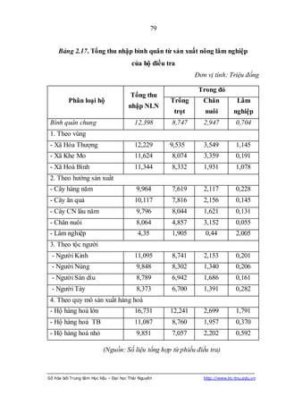 79


     Bảng 2.17. Tổng thu nhập bình quân từ sản xuất nông lâm nghiệp
                                         của hộ điều tra
                                                                 Đơn vị tính: Triệu đồng

                                                                  Trong đó
                                        Tổng thu
          Phân loại hộ                                  Trồng       Chăn           Lâm
                                       nhập NLN
                                                         trọt       nuôi          nghiệp
 Bình quân chung                          12,398        8,747       2,947          0,704
 1. Theo vùng
 - Xã Hóa Thượng                          12,229        9,535       3,549          1,145
 - Xã Khe Mo                              11,624        8,074       3,359          0,191
 - Xã Hoà Bình                            11,344        8,332       1,931          1,078
 2. Theo hướng sản xuất
 - Cây hàng năm                            9,964        7,619       2,117          0,228
 - Cây ăn quả                             10,117        7,816       2,156          0,145
 - Cây CN lâu năm                          9,796        8,044       1,621          0,131
 - Chăn nuôi                               8,064        4,857       3,152          0,055
 - Lâm nghiệp                               4,35        1,905       0,44           2,005
 3. Theo tộc người
  - Người Kinh                            11,095        8,741       2,153          0,201
  - Người Nùng                             9,848        8,302       1,340          0,206
  - Người Sán dìu                          8,789        6,942       1,686          0,161
  - Người Tày                              8,373        6,700       1,391          0,282
 4. Theo quy mô sản xuất hàng hoá
 - Hộ hàng hoá lớn                        16,731        12,241      2,699          1,791
 - Hộ hàng hoá TB                         11,087        8,760       1,957          0,370
 - Hộ hàng hoá nhỏ                         9,851        7,057       2,202          0,592

                           (Nguồn: Số liệu tổng hợp từ phiếu điều tra)



Số hóa bởi Trung tâm Học liệu – Đại học Thái Nguyên                 http://www.lrc-tnu.edu.vn
 