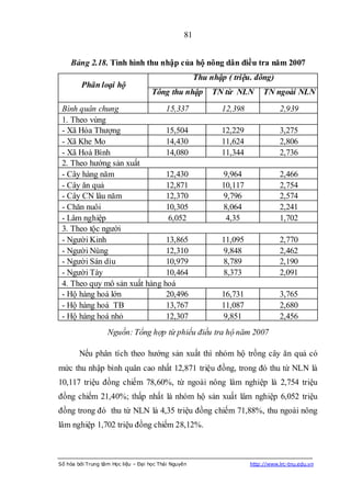 81


    Bảng 2.18. Tình hình thu nhập của hộ nông dân điều tra năm 2007
                                                       Thu nhập ( triệu. đồng)
         Phân loại hộ
                                     Tổng thu nhập          TN từ NLN        TN ngoài NLN
 Bình quân chung               15,337                          12,398              2,939
 1. Theo vùng
 - Xã Hóa Thượng               15,504                          12,229              3,275
 - Xã Khe Mo                   14,430                          11,624              2,806
 - Xã Hoà Bình                 14,080                          11,344              2,736
 2. Theo hướng sản xuất
 - Cây hàng năm                12,430                          9,964               2,466
 - Cây ăn quả                  12,871                          10,117              2,754
 - Cây CN lâu năm              12,370                          9,796               2,574
 - Chăn nuôi                   10,305                          8,064               2,241
 - Lâm nghiệp                   6,052                           4,35               1,702
 3. Theo tộc người
 - Người Kinh                  13,865                          11,095              2,770
 - Người Nùng                  12,310                          9,848               2,462
 - Người Sán dìu               10,979                          8,789               2,190
 - Người Tày                   10,464                          8,373               2,091
 4. Theo quy mô sản xuất hàng hoá
 - Hộ hàng hoá lớn             20,496                          16,731              3,765
 - Hộ hàng hoá TB              13,767                          11,087              2,680
 - Hộ hàng hoá nhỏ             12,307                          9,851               2,456
                   Nguồn: Tổng hợp từ phiếu điều tra hộ năm 2007

        Nếu phân tích theo hướng sản xuất thì nhóm hộ trồng cây ăn quả có
mức thu nhập bình quân cao nhất 12,871 triệu đồng, trong đó thu từ NLN là
10,117 triệu đồng chiếm 78,60%, từ ngoài nông lâm nghiệp là 2,754 triệu
đồng chiếm 21,40%; thấp nhất là nhóm hộ sản xuất lâm nghiệp 6,052 triệu
đồng trong đó thu từ NLN là 4,35 triệu đồng chiếm 71,88%, thu ngoài nông
lâm nghiệp 1,702 triệu đồng chiếm 28,12%.



Số hóa bởi Trung tâm Học liệu – Đại học Thái Nguyên                     http://www.lrc-tnu.edu.vn
 