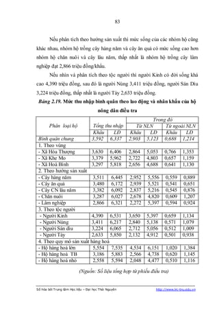 83


        Nếu phân tích theo hướng sản xuất thì mức sống của các nhóm hộ cũng
khác nhau, nhóm hộ trồng cây hàng năm và cây ăn quả có mức sống cao hơn
nhóm hộ chăn nuôi và cây lâu năm, thấp nhất là nhóm hộ trồng cây lâm
nghiệp đạt 2,866 triệu đồng/khẩu.
        Nếu nhìn và phân tích theo tộc người thì người Kinh có đời sống khá
cao 4,390 triệu đồng, sau đó là người Nùng 3,411 triệu đồng, người Sán Dìu
3,224 triệu đồng, thấp nhất là người Tày 2,633 triệu đồng.
 Bảng 2.19. Mức thu nhập bình quân theo lao động và nhân khẩu của hộ
                                       nông dân điều tra
                                                                Trong đó
        Phân loại hộ               Tổng thu nhập          Từ NLN     Từ ngoài NLN
                                   Khẩu     LĐ         Khẩu    LĐ    Khẩu     LĐ
 Bình quân chung                   3,592 6,337         2,903 5,123 0,688 1,214
 1. Theo vùng
 - Xã Hóa Thượng         3,630 6,406                   2,864   5,053    0,766      1,353
 - Xã Khe Mo             3,379 5,962                   2,722   4,803    0,657      1,159
 - Xã Hoà Bình           3,297 5,818                   2,656   4,688    0,641      1,130
 2. Theo hướng sản xuất
 - Cây hàng năm           3,511 6,445                  2,952   5,556     0,559      0,889
 - Cây ăn quả             3,480 6,172                  2,939   5,521     0,541      0,651
 - Cây CN lâu năm         3,382 6,092                  2,837   5,216     0,545      0,876
 - Chăn nuôi              3,287 6,027                  2,678   4,820     0,609      1,207
 - Lâm nghiệp             2,866 6,321                  2,272   5,397     0,594      0,924
 3. Theo tộc người
  - Người Kinh           4,390 6,531                   3,650   5,397    0,659      1,134
  - Người Nùng           3,411 6,217                   2,840   5,138    0,571      1,079
  - Người Sán dìu        3,224 6,065                   2,712   5,056    0,512      1,009
  - Người Tày            2,633 5,850                   2,132   4,912    0,501      0,938
 4. Theo quy mô sản xuất hàng hoá
 - Hộ hàng hoá lớn        5,554 7,535                  4,534   6,151     1,020      1,384
 - Hộ hàng hoá TB         3,186 5,883                  2,566   4,738     0,620      1,145
 - Hộ hàng hoá nhỏ        2,558 5,594                  2,048   4,477     0,510      1,116

                           (Nguồn: Số liệu tổng hợp từ phiếu điều tra)


Số hóa bởi Trung tâm Học liệu – Đại học Thái Nguyên                http://www.lrc-tnu.edu.vn
 