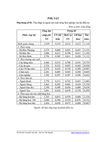 PHỤ LỤC
Phụ bảng số 01. Thu nhập từ ngoài sản xuất nông lâm nghiệp của hộ điều tra
                                                                   Đơn vị tính: triệu đồng
                                   Tổng thu                      Trong đó
       Phân loại hộ                nhập phi           CN chế   Dịch vụ      LĐ làm        Thu
                                       NN              biến     NN            thuê        khác
 Bình quân chung           2,939                      0,553     0,821        0,422       1,143
 1. Theo vùng
 - Xã Hóa Thượng           3,275                      0,868     0,825        0,451       1,131
 - Xã Khe Mo               2,806                      0,412     0,798        0,411       1,185
 - Xã Hoà Bình             2,736                      0,385     0,811        0,428       1,112
 2. Theo hướng sản xuất
 - Cây hàng năm            2,466                      0,512     0,788        0,431       0,735
 - Cây ăn quả              2,754                      0,532     0,852        0,442       0,928
 - Cây CN lâu năm          2,574                      0,435     0,754        0,398       0,987
 - Chăn nuôi               2,241                      0,405     0,843        0,388       0,605
 - Lâm nghiệp              1,702                      0,387     0,597        0,296       0,422
 3. Theo dân tộc
  - Người Kinh             2,770                      0,513     0,722        0,453       1,082
  - Người Nùng             2,462                      0,502     0,802        0,434       0,724
  - Người Sán dìu          2,190                      0,498     0,654        0,400       0,638
  - Người Tày              2,091                      0,436     0,678        0,378       0,599
 4. Theo quy mô sản xuất hàng hoá
 - Hộ hàng hoá lớn         3,765                      0,853     0,970        0,608       1,334
 - Hộ hàng hoá TB          2,680                      0,768     0,710        0,470.      0,732
 - Hộ hàng hoá nhỏ         2,456                      0,636     0,673        0,460       0,687
                       Nguồn: Số liệu tổng hợp từ phiếu điều tra




Số hóa bởi Trung tâm Học liệu – Đại học Thái Nguyên                     http://www.lrc-tnu.edu.vn
 