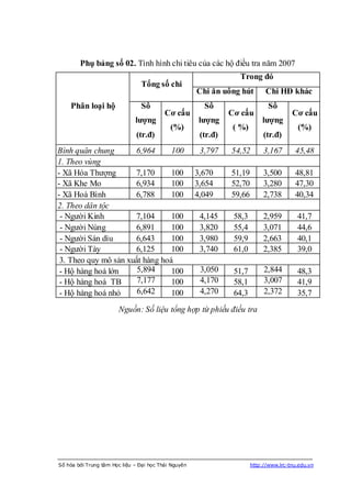 Phụ bảng số 02. Tình hình chi tiêu của các hộ điều tra năm 2007
                                                                  Trong đó
                                Tổng số chi
                                                      Chi ăn uống hút         Chi HĐ khác
    Phân loại hộ                Số                      Số                     Số
                                          Cơ cấu                Cơ cấu                  Cơ cấu
                              lƣợng                    lƣợng                lƣợng
                                            (%)                  ( %)                     (%)
                              (tr.đ)                   (tr.đ)                (tr.đ)
Bình quân chung       6,964      100                   3,797    54,52        3,167       45,48
1. Theo vùng
- Xã Hóa Thượng       7,170      100                  3,670     51,19        3,500       48,81
- Xã Khe Mo           6,934      100                  3,654     52,70        3,280       47,30
- Xã Hoà Bình         6,788      100                  4,049     59,66        2,738       40,34
2. Theo dân tộc
 - Người Kinh         7,104      100                   4,145     58,3        2,959        41,7
 - Người Nùng         6,891      100                   3,820     55,4        3,071        44,6
 - Người Sán dìu      6,643      100                   3,980     59,9        2,663        40,1
 - Người Tày          6,125      100                   3,740     61,0        2,385        39,0
 3. Theo quy mô sản xuất hàng hoá
 - Hộ hàng hoá lớn     5,894     100                   3,050     51,7        2,844        48,3
 - Hộ hàng hoá TB      7,177     100                   4,170     58,1        3,007        41,9
 - Hộ hàng hoá nhỏ     6,642     100                   4,270     64,3        2,372        35,7
                       Nguồn: Số liệu tổng hợp từ phiếu điều tra




Số hóa bởi Trung tâm Học liệu – Đại học Thái Nguyên                     http://www.lrc-tnu.edu.vn
 