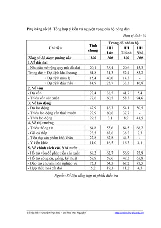 Phụ bảng số 03. Tổng hợp ý kiến và nguyện vọng của hộ nông dân
                                                                            Đơn vị tính: %
                                                               Trong đó nhóm hộ
                                                       Tính
                   Chỉ tiêu                                   HH       HH     HH
                                                      chung
                                                              Lớn     T.bình Nhỏ
Tổng số hộ được phỏng vấn                              100    100      100    100
1.Về đất đai
- Nhu cầu mở rộng quy mô đất đai                      20,1    38,4         20,6        15,3
Trong đó: + Dự định khai hoang                        61,8    31,3         52,4        83,2
           + Dự định mua lại                          15,4    40,0         14,3         -
           + Dự định đấu thầu                         14,9    25,7         33,3        16,8
2. Về vốn
- Đủ vốn                                              22,4    38,5         41,7         5,4
- Thiếu vốn sản xuất                                  77,6    60,5         58,3        94,6
3. Về lao động
- Đủ lao động                                         47,9    16,3         54,1        50,5
- Thiếu lao động cần thuê mướn                        22,9    80,6         37,7         -
- Thừa lao động                                       29,2     3,1          8,2        41,5
4. Về thị trƣờng
- Thiếu thông tin                                     64,8    55,6         64,5        68,2
- Giá cả thấp                                         23,5    83,6         38,2         2,3
- Tiêu thụ sản phẩm khó khăn                          22,8    67,8         44,3          -
- Ý kiến khác                                         11,0    16,5         16,3         4,1
5. Về chính sách của Nhà nƣớc
- Hỗ trợ vốn để phát triển sản xuất                   68,2    62,7         56,9        75,9
- Hỗ trợ công cụ, giống, kỹ thuật                     58,9    59,6         47,5        65,8
- Đào tạo chuyên môn nghiệp vụ                        75,3    64,5         67,2        85,5
- Hợp thức hoá đất đai                                 5,2    19,3         11,2         4,3
                       Nguồn: Số liệu tổng hợp từ phiếu điều tra




Số hóa bởi Trung tâm Học liệu – Đại học Thái Nguyên                  http://www.lrc-tnu.edu.vn
 
