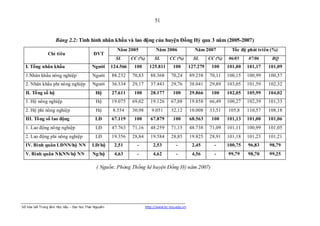 51
                                                                              51


                    Bảng 2.2: Tình hình nhân khẩu và lao động của huyện Đồng Hỷ qua 3 năm (2005-2007)
                                                        Năm 2005               Năm 2006                Năm 2007           Tốc độ phát triển (%)
                Chỉ tiêu                    ĐVT
                                                        SL      CC (%)        SL       CC (%)          SL      CC (%)   06/05    07/06      BQ
  I. Tổng nhân khẩu                        Ngƣời      124.566    100       125.811        100        127.279    100     101,00   101,17   101,09
  1.Nhân khẩu nông nghiệp                  Người      88.232    70,83       88.368      70,24        89.238    70,11    100,15   100,99   100,57
  2. Nhân khẩu phi nông nghiệp             Người      36.334    29,17       37.443      29,76        38.041    29,89    103,05   101,59   102,32
  II. Tổng số hộ                             Hộ       27.611     100        28.177        100        29.866     100     102,05   105,99   104,02
  1. Hộ nông nghiệp                          Hộ       19.075    69,02       19.126      67,88        19.858    66,49    100,27   102,39   101,33
  2. Hộ phi nông nghiệp                      Hộ       8.554     30,98       9.051       32,12        10.008    33,51    105,8    110,57   108,18
  III. Tổng số lao động                      LĐ       67.119     100        67.879        100        68.563     100     101,13   101,00   101,06
  1. Lao động nông nghiệp                    LĐ       47.763    71,16       48.259      71,15        48.738    71,09    101,11   100,99   101,05
  2. Lao động phi nông nghiệp                LĐ       19.356    28,84       19.584      28,85        19.825    28,91    101,18   101,23   101,21
  IV. Bình quân LĐNN/hộ NN                 LĐ/hộ       2,51       -          2,53          -          2,45       -      100,75   96,83     98,79
  V. Bình quân NKNN/hộ NN                  Ng/hộ       4,63       -          4,62          -          4,56       -      99,79    98,70     99,25

                                              ( Nguồn: Phòng Thống kê huyện Đồng Hỷ năm 2007)




Số hóa bởi Trung tâm Học liệu – Đại học Thái Nguyên                      http://www.lrc-tnu.edu.vn
 