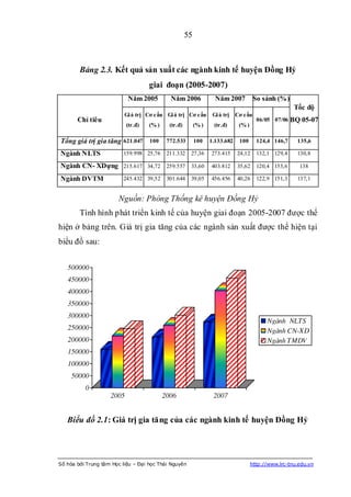 55



        Bảng 2.3. Kết quả sản xuất các ngành kinh tế huyện Đồng Hỷ
                                    giai đoạn (2005-2007)
                           Năm 2005          Năm 2006               Năm 2007           So sánh (%)
                                                                                                       Tốc độ
                          Gi á trị Cơ cấu Gi á trị Cơ cấu          Gi á trị   Cơ cấu
       Chỉ tiêu                                                                         06/05 07/06 BQ 05-07
                           (tr.đ)   (% )     (tr.đ)        (% )    (tr.đ)      (% )

Tổng giá trị gia tăng 621.047 100           772.533        100    1.133.682    100      124,4 146,7     135,6

Ngành NLTS               159.998 25,76      211.332    27,36      273.415     24,12     132,1 129,4     130,8

Ngành CN- XDựng 215.617 34,72 259.557 33,60                       403.812     35,62     120,4 155,6      138

Ngành DVTM               245.432 39,52      301.644    39,05      456.456     40,26     122,9 151,3     137,1


                       Nguồn: Phòng Thống kê huyện Đồng Hỷ
        Tình hình phát triển kinh tế của huyện giai đoạn 2005-2007 được thể
hiện ở bảng trên. Giá trị gia tăng của các ngành sản xuất được thể hiện tại
biểu đồ sau:


   500000
   450000
   400000
   350000
   300000
                                                                                            Ngµnh NLTS
   250000                                                                                   Ngµnh CN-X D
   200000                                                                                   Ngµnh TMDV
   150000
   100000
     50000
          0
                    2005                   2006                    2007


   Biểu đồ 2.1: Giá trị gia tăng của các ngành kinh tế huyện Đồng Hỷ




Số hóa bởi Trung tâm Học liệu – Đại học Thái Nguyên                                   http://www.lrc-tnu.edu.vn
 