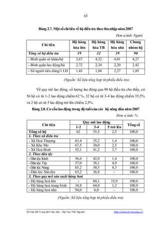 63


          Bảng 2.7. Một số chỉ tiêu về hộ điều tra theo thu nhập năm 2007
                                                                    Đơn vị tính: Người
                                       Hộ hàng         Hộ hàng   Hộ hàng       Chung
             Chỉ tiêu
                                       hóa lớn         hóa TB    hóa nhỏ      nhóm hộ
 Tổng số hộ điều tra                     19              32        39            90
 - Bình quân số khẩu/hộ                   3,67          4,32      4,81           4,27
 - Bình quân lao động/hộ                  2,72          2,34      2,20           2.42
 - Số người tiêu dùng/1 LĐ                1,43          1,84      2,27           1,85

                                (Nguồn: Số liệu tổng hợp từ phiếu điều tra)

        Về quy mô lao động, số lượng lao động qua 90 hộ điều tra cho thấy, có
56 hộ có từ 1-2 lao động chiếm 62 %, 32 hộ có từ 3-4 lao động chiếm 35,5%
và 2 hộ có từ 5 lao động trở lên chiếm 2,5%.
    Bảng 2.8. Cơ cấu lao động trong độ tuổi của các hộ nông dân năm 2007
                                                                    Đơn vị tính: %
                                              Quy mô lao động
             Chỉ tiêu                                                        Tổng số
                                          1-2      3-4      5 trở lên
 Tổng số hộ                               62       35,5        2,5             100,0
 1. Theo xã điều tra
 - Xã Hoá Thượng             63,4                      35,2      1,4           100,0
 - Xã Khe Mo                 67,5                      30,0      2,5           100,0
 - Xã Hoà Bình               55,1                      41,2      3,7           100,0
 2. Theo dân tộc
 - Dân tộc Kinh              56,6                      42,0      1,4           100,0
 - Dân tộc Tày               57,0                      38,1      4,9           100,0
 - Dân tộc Nùng              65,2                      30,5      4,3           100,0
 - Dân tộc Sán dìu           63,2                      36,8       -            100,0
 3. Theo quy mô sản xuất hàng hoá
 - Hộ hàng hoá lớn             -                       84,1      15,9          100,0
 - Hộ hàng hoá trung bình    34,8                      64,0       1,2          100,0
 - Hộ hàng hoá nhỏ           94,0                       6,0        -           100,0
                           (Nguồn: Số liệu tổng hợp từ phiếu điều tra)


Số hóa bởi Trung tâm Học liệu – Đại học Thái Nguyên               http://www.lrc-tnu.edu.vn
 