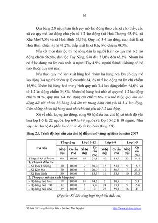 64


        Qua bảng 2.8 nếu phân tích quy mô lao động theo các xã cho thấy, các
xã có quy mô lao động chủ yếu từ 1-2 lao động (xã Hoá Thượng 63,4%, xã
Khe Mo 67,5% và xã Hoà Bình 55,1%). Quy mô 3-4 lao động, cao nhất là xã
Hoá Bình chiếm tỷ lệ 41,2%, thấp nhất là xã Khe Mo chiếm 30,0%.
        Nếu xét theo dân tộc thì hộ nông dân là người Kinh có quy mô 1-2 lao
động chiếm 56,6%, dân tộc Tày,Nùng, Sán dìu 57,0% đên 65,2%. Nhóm hộ
có 5 lao động trở lên cao nhất là người Tày 4,9%, người Sán dìu không có hộ
nào thuộc quy mô này.
        Nếu theo quy mô sản xuất hàng hoá nhóm hộ hàng hoá lớn có quy mô
lao động 3-4 người chiếm tỷ lệ cao nhất 84,1% từ 5 lao động trở lên chỉ chiếm
15,9%. Nhóm hộ hàng hoá trung bình quy mô 3-4 lao động chiếm 64,0% và
từ 1-2 lao động chiếm 34,8%. Nhóm hộ hàng hoá nhỏ có quy mô 1-2 lao động
chiếm 94 %, quy mô 3-4 lao động chỉ chiếm 6%. Có thể thấy, quy mô lao
động đối với nhóm hộ hàng hoá lớn và trung bình chủ yếu là 3-4 lao động.
Còn những nhóm hộ hàng hoá nhỏ chỉ chủ yếu từ 1-2 lao động.
        Xét về chất lượng lao động, trong 90 hộ điều tra, chủ hộ có trình độ văn
hoá lớp 1-5 là 22 người, lớp 6-9 là 49 người và lớp 10-12 là 19 người. Như
vậy các chủ hộ đa phần là có trình độ từ lớp 6-9 (Bảng 2.9).
Bảng 2.9. Trình độ học vấn của chủ hộ điều tra ở vùng nghiên cứu năm 2007

                              Tổng cộng          Lớp 10-12       Lớp 6-9           Lớp 1-5
        Chỉ tiêu                                         Cơ                               Cơ
                            Số hộ    Cơ cấu     Số hộ          Số hộ   Cơ cấu Số hộ
                                                         cấu                              cấu
                             (hộ)     (%)        (hộ)           (hộ)    (%)    (hộ)
                                                        (%)                              (%)
 Tổng số hộ điều tra   90     100,0               19    21,1    49     54,5       22     24,4
 1. Theo xã điều tra
 - Xã Hoá Thượng       30     100,0               9     30,0    16     53,3        5     16,7
 - Xã Khe Mo           30     100,0               6     20,0    17     56,7        7     23,3
 - Xã Hoà Bình         30     100,0               4     13,3    16     53,3       10     33,3
 2. Theo quy mô sản xuất hàng hoá
 - Hộ hàng hoá lớn     19     100,0               16    84,2     2     10,5        1      5,3
 - Hộ hàng hoá TB      32     100,0                3     9,4    24     75,0        5     15,6
 - Hộ hàng hoá nhỏ     39     100,0                0      0     23     59,0       16      41

                           (Nguồn: Số liệu tổng hợp từ phiếu điều tra)


Số hóa bởi Trung tâm Học liệu – Đại học Thái Nguyên                    http://www.lrc-tnu.edu.vn
 