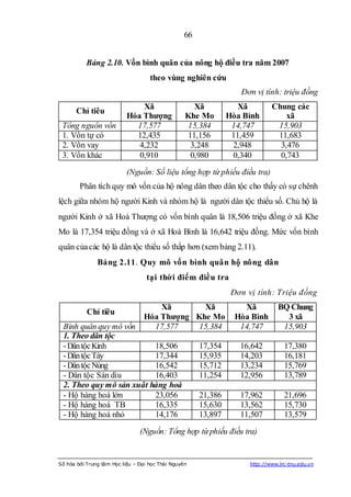 66


           Bảng 2.10. Vốn bình quân của nông hộ điều tra năm 2007
                                    theo vùng nghiên cứu
                                                              Đơn vị tính: triệu đồng
                               Xã                   Xã        Xã         Chung các
       Chỉ tiêu
                           Hóa Thƣợng             Khe Mo   Hòa Bình          xã
 Tổng nguồn vốn              17,577               15,384    14,747        15,903
 1. Vốn tự có                12,435               11,156    11,459        11,683
 2. Vốn vay                   4,232                3,248    2,948          3,476
 3. Vốn khác                  0,910                0,980    0,340          0,743
                           (Nguồn: Số liệu tổng hợp từ phiếu điều tra)
        Phân tích quy mô vốn của hộ nông dân theo dân tộc cho thấy có sự chênh
lệch giữa nhóm hộ người Kinh và nhóm hộ là người dân tộc thiểu số. Chủ hộ là
người Kinh ở xã Hoá Thượng có vốn bình quân là 18,506 triệu đồng ở xã Khe
Mo là 17,354 triệu đồng và ở xã Hoà Bình là 16,642 triệu đồng. Mức vốn bình
quân của các hộ là dân tộc thiểu số thấp hơn (xem bảng 2.11).
               Bảng 2.11. Quy mô vốn bình quân hộ nông dân
                                   tại thời điểm điều tra
                                                            Đơn vị tính: Triệu đồng
                            Xã      Xã                         Xã          BQ Chung
           Chỉ tiêu
                       Hóa Thƣợng Khe Mo                     Hòa Bình        3 xã
 Bình quân quy mô vốn     17,577  15,384                      14,747        15,903
 1. Theo dân tộc
 - Dân tộc Kinh           18,506  17,354                      16,642          17,380
 - Dân tộc Tày            17,344  15,935                      14,203          16,181
 - Dân tộc Nùng           16,542  15,712                      13,234          15,769
 - Dân tộc Sán dìu        16,403  11,254                      12,956          13,789
 2. Theo quy mô sản xuất hàng hoá
 - Hộ hàng hoá lớn        23,056  21,386                      17,962          21,696
 - Hộ hàng hoá TB         16,335  15,630                      13,562          15,730
 - Hộ hàng hoá nhỏ        14,176  13,897                      11,507          13,579
                                (Nguồn: Tổng hợp từ phiếu điều tra)


Số hóa bởi Trung tâm Học liệu – Đại học Thái Nguyên              http://www.lrc-tnu.edu.vn
 