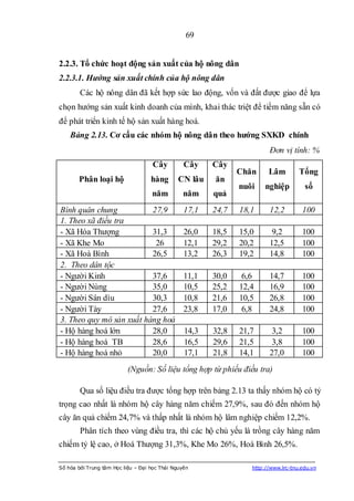 69


2.2.3. Tổ chức hoạt động sản xuất của hộ nông dân
2.2.3.1. Hướng sản xuất chính của hộ nông dân
        Các hộ nông dân đã kết hợp sức lao động, vốn và đất được giao để lựa
chọn hướng sản xuất kinh doanh của mình, khai thác triệt để tiềm năng sẵn có
để phát triển kinh tế hộ sản xuất hàng hoá.
    Bảng 2.13. Cơ cấu các nhóm hộ nông dân theo hƣớng SXKD chính
                                                                        Đơn vị tính: %
                                    Cây          Cây    Cây
                                                               Chăn     Lâm         Tổng
       Phân loại hộ                 hàng       CN lâu   ăn
                                                               nuôi    nghiệp         số
                                    năm         năm     quả
Bình quân chung           27,9                   17,1   24,7   18,1     12,2         100
1. Theo xã điều tra
- Xã Hóa Thượng           31,3                   26,0   18,5   15,0      9,2         100
- Xã Khe Mo                26                    12,1   29,2   20,2     12,5         100
- Xã Hoà Bình             26,5                   13,2   26,3   19,2     14,8         100
2. Theo dân tộc
- Người Kinh              37,6                   11,1   30,0    6,6     14,7         100
- Người Nùng              35,0                   10,5   25,2   12,4     16,9         100
- Người Sán dìu           30,3                   10,8   21,6   10,5     26,8         100
- Người Tày               27,6                   23,8   17,0    6,8     24,8         100
3. Theo quy mô sản xuất hàng hoá
- Hộ hàng hoá lớn         28,0                   14,3   32,8   21,7      3,2         100
- Hộ hàng hoá TB          28,6                   16,5   29,6   21,5      3,8         100
- Hộ hàng hoá nhỏ         20,0                   17,1   21,8   14,1     27,0         100
                           (Nguồn: Số liệu tổng hợp từ phiếu điều tra)

        Qua số liệu điều tra được tổng hợp trên bảng 2.13 ta thấy nhóm hộ có tỷ
trọng cao nhất là nhóm hộ cây hàng năm chiếm 27,9%, sau đó đến nhóm hộ
cây ăn quả chiếm 24,7% và thấp nhất là nhóm hộ lâm nghiệp chiếm 12,2%.
        Phân tích theo vùng điều tra, thì các hộ chủ yếu là trồng cây hàng năm
chiếm tỷ lệ cao, ở Hoá Thượng 31,3%, Khe Mo 26%, Hoà Bình 26,5%.

Số hóa bởi Trung tâm Học liệu – Đại học Thái Nguyên               http://www.lrc-tnu.edu.vn
 