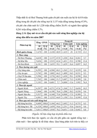 71


Thấp nhất là xã Hoá Thượng bình quân chi phí sản xuất của hộ là 4,618 triệu
đồng trong đó chí phí cho trồng trọt là 3,137 triệu đồng tương đương 67,9%,
chi phí cho chăn nuôi là 1,220 triệu đồng chiếm 26,4% và ngành lâm nghiệp
0,261 triệu đồng chiếm 5,7%.
Bảng 2.14. Quy mô và cơ cấu chi phí sản xuất nông lâm nghiệp của hộ
nông dân điều tra năm 2007
                                                              Trong đó
                            Tổng CPSX
                                                 Trồng trọt Chăn nuôi            Lâm nghiệp
     Phân loại hộ
                               SL Tỷ lệ          SL Tỷ lệ    SL    Tỷ lệ          SL    Tỷ lệ
                              (tr.đ) (%)        (tr.đ) (%) ( tr.đ) (%)          ( tr.đ) (%)
Bình quân chung      5,478 100                  3,336 60,9     1,423    26      0,719     13,1
1. Theo vùng
- Xã Hoá Thượng      4,618 100                  3,137 67,9     1,220   26,4     0,261     5,7
- Xã Khe Mo          5,636 100                  3,515 62,4     1,421   25,2     0,700     12,4
- Xã Hoà Bình        6,181 100                  3,655 59,1     1,629   26,4     0,897     14,5
2. Theo hướng sản xuất
- Cây hàng năm       6,595 100                  4,504   68,3   1,562   23,7     0,529     8,0
- Cây ăn quả         5,742 100                  3,802   66,2   1,409   24,5     0,531     9,3
- Cây CN lâu năm     5,596 100                  3,376   60,3   1,630   29,1     0,590     10,6
- Chăn nuôi          7,762 100                  1.686   21,7   5,687   73,3     0,389     5,0
- Lâm nghiệp         5,193 100                  0,401   7,7    0,800   15,4     3.992     76,9
3. Theo tộc ng ười
- Người Kinh         6,297 100                  4,271   67,8   1,368   21,7     0,658     10,5
- Người Nùng         5,964 100                  4,198   70,4   1,208   20,2     0,558     9,4
- Người Sán dìu      5,517 100                  4,160   75,4   0,968   17,5     0,389     7,1
- Người Tày          4,981 100                  3,232   64,9   1,150   23,1     0,599     12,0
4. Theo quy mô sản xuất hàng hoá
- Hộ hàng hoá lớn    8,609 100,0                5,184 60,2     2,692   31,3     0,733      8,5
- Hộ hàng hoá TB     6,328 100,0                3,459 54,6     2,251   35,6     0,618      9,8
- Hộ hàng hoá nhỏ    5,011 100,0                3,918 78,2     0,651   13,0     0,442      8,8

                      (Nguồn: Số liệu tổng hợp từ phiếu điều tra)
        Phân tích theo tộc người, cơ cấu chi phí giữa các ngành trồng trọt -
chăn nuôi - lâm nghiệp là rất khác nhau. Qua bảng phân tích trên ta thấy cơ

Số hóa bởi Trung tâm Học liệu – Đại học Thái Nguyên                    http://www.lrc-tnu.edu.vn
 
