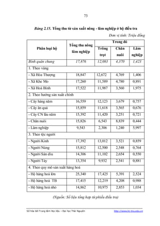 73


      Bảng 2.15. Tổng thu từ sản xuất nông - lâm nghiệp ở hộ điều tra
                                                                Đơn vị tính: Triệu đồng
                                                                  Trong đó
                                    Tổng thu nông
        Phân loại hộ                                   Trồng        Chăn           Lâm
                                       lâm nghiệp
                                                        trọt         nuôi         nghiệp
 Bình quân chung                          17,876       12,083       4,370          1,423
 1. Theo vùng
 - Xã Hóa Thượng                          18,847       12,672       4,769          1,406
 - Xã Khe Mo                              17,260       11,589       4,780          0,891
 - Xã Hoà Bình                            17,522       11,987       3,560          1,975
 2. Theo hướng sản xuất chính
 - Cây hàng năm                           16,559       12,123       3,679          0,757
 - Cây ăn quả                             15,859       11,618       3,565          0,676
 - Cây CN lâu năm                         15,392       11,420       3,251          0,721
 - Chăn nuôi                              15,826        6,543       8,839          0,444
 - Lâm nghiệp                              9,543        2,306       1,240          5,997
 3. Theo tộc người
 - Người Kinh                             17,392       13,012       3,521          0,859
 - Người Nùng                             15,812       12,500       2,548          0,764
 - Người Sán dìu                          14,306       11,102       2,654          0,550
 - Người Tày                              13,354        9,932       2,541          0,881
 4. Theo quy mô sản xuất hàng hoá
 - Hộ hàng hoá lớn                        25,340       17,425       5,391          2,524
 - Hộ hàng hoá TB                         17,415       12,219       4,208          0,988
 - Hộ hàng hoá nhỏ                        14,862       10,975       2,853          1,034

                      (Nguồn: Số liệu tổng hợp từ phiếu điều tra)


Số hóa bởi Trung tâm Học liệu – Đại học Thái Nguyên                http://www.lrc-tnu.edu.vn
 