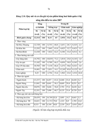 76


 Bảng 2.16. Quy mô và cơ cấu giá trị sản phẩm hàng hoá bình quân ở hộ
                               nông dân điều tra năm 2007
                                  Tổng                              Trong đó
                               GTSPHH             Trồng trọt        Chăn nuôi         Lâm nghiệp
     Phân loại hộ
                               SL      Tỷ lệ          SL   Tỷ lệ    SL        Tỷ lệ      SL    Tỷ lệ
                             (tr.đ)     (%)      (tr.đ)     (%)    (tr.đ)      (%)     ( tr.đ) (%)
  Bình quân chung            12,514     100       8,14      65     3,954       31,6     0,42     3,4
1. Theo vùng
- Xã Hóa Thượng              12,729     100      8,753      68,8   3,651       28,7 0,325        2,5
- Xã Khe Mo                  12,293     100      7,845      63,8   4,025       32,7 0,423        3,5
- Xã Hoà Bình                12,520     100      7,822      62,5   4,186       33,4 0,512        4,1
2. Theo hướng sản xuất
- Cây hàng năm               14,792     100     10,835 73,2        3,814       25,8 0,143        1,0
- Cây ăn quả                 13,102     100      8,709      66,5   4,050       30,9 0,343        2,6
- Cây CN lâu năm             10,703     100      7,110      66,4   3,272       30,6 0,321        3,0
- Chăn nuôi                  14,401     100      2,031      14,1 12,245 85,0 0,125               0,9
- Lâm nghiệp                  8,25      100      2,756      33,4   1,962       23,8 3,532 42,8
3. Theo tộc người
- Người Kinh                13,337      100     8,457       63,4 4,460        33,4    0,420 3,2
- Người Nùng                11,841      100     6,641       56,1 4,669        39,4    0,531 4,5
- Người Sán dìu             10,076      100     5,646       56,0 3,792        37,6    0,638 6,4
- Người Tày                 12,351      100     7,498       60,7 4,125        33,4    0,728 5,9
4. Theo quy mô sản xuất hàng hoá
- Hộ hàng hoá lớn           20,439      100     16,769 82,0        3,005      14,7    0,665 3,3
- Hộ hàng hoá TB            14,821      100     11,713 79,0        1,323      8,9     1,785 12,0
- Hộ hàng ho á nhỏ          9,533       100     6,184      64,9    2,339      24,5    1,010 10,6

                           (Nguồn: Số liệu tổng hợp từ phiếu điều tra)



Số hóa bởi Trung tâm Học liệu – Đại học Thái Nguyên                         http://www.lrc-tnu.edu.vn
 