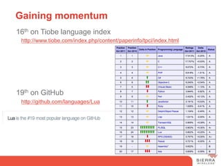 Gaining momentum
 16th on Tiobe language index
 http://www.tiobe.com/index.php/content/paperinfo/tpci/index.html




 19th on GitHub
 http://github.com/languages/Lua
 