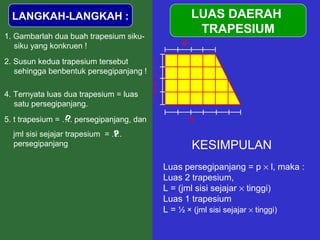 LANGKAH-LANGKAH :
1. Gambarlah dua buah trapesium sikusiku yang konkruen !
2. Susun kedua trapesium tersebut
sehingga benbentuk persegipanjang !
4. Ternyata luas dua trapesium = luas
satu persegipanjang.
l
?
5. t trapesium = …. persegipanjang, dan
p
jml sisi sejajar trapesium = ….
?
persegipanjang

a

LUAS DAERAH
TRAPESIUM

t
i
n
g
g
i

b

KESIMPULAN
Luas persegipanjang = p × l, maka :
Luas 2 trapesium,
L = (jml sisi sejajar × tinggi)
Luas 1 trapesium
L = ½ × (jml sisi sejajar × tinggi)

 