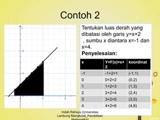 Contoh 2
Tentukan luas derah yang
dibatasi oleh garis y=x+2
, sumbu x diantara x=-1 dan
x=4.
Penyelesaian:
x Y=F(x)=x+
2
koordinat
-1 -1+2=1 (-1,1)
0 0+2=2 (0,2)
1 1+2=3 (1,3)
2 2+2=4 (2,4)
3 3+2=5 (3,5)
4 4+2=6 (4,6)
Indah Rahayu (Universitas
Lambung Mangkurat_Pendidikan
 