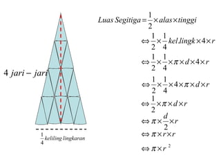 4 jari - jari 
1 
keliling lingkaran 
4 
1 
Luas Segitiga = ´ alas´tinggi 
2 
1 
1 
Û ´ kel.lingk ´4´ r 
4 
2 
1 1 
p 
Û ´ ´ ´ d ´4´ r 
4 
2 
1 
1 
Û ´ ´4´p ´ d ´r 
4 
2 
1 
Û ´p ´ d ´r 
2 
Û ´ d ´r 
2 
p 
Ûp ´ r´r 
Ûp ´ r 2 
 