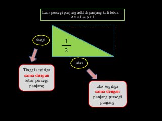 1
2
tinggi
alas
Tinggi segitiga
sama dengan
lebar persegi
panjang alas segitiga
sama dengan
panjang persegi
panjang
Luas persegi panjang adalah panjang kali lebar.
Atau L = p x l
 