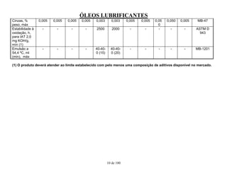 ÓLEOS LUBRIFICANTES
10 de 100
Cinzas, %
peso, máx
0,005 0,005 0,005 0,005 0,003 0,003 0,005 0,005 0,05
0
0,050 0,005 MB-47
Estabilidade à
oxidação, h,
para IAT 2,0
mg KOH/g,
mín (1)
- - - - 2500 2000 - - - - - ASTM D
943
Emulsão a
54,4 ºC, ml
(min), máx
- - - - 40-40-
0 (15)
40-40-
0 (20)
- - - - - MB-1201
(1) O produto deverá atender ao limite estabelecido com pelo menos uma composição de aditivos disponível no mercado.
 