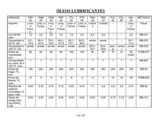ÓLEOS LUBRIFICANTES
9 de 100
ENSAIOS PSP
09
PNM
55
PNM
80
PNP
95
PTL
25
PTP
85
PBS
30
PBS
33
PCL
45
PCL
60
NAL
20
MÉTODOS
Aspecto Límp.
e
Trans
p.
Límp. e
Transp.
Límp.
e
Trans
p.
Límp.
e
Transp
.
Límp. e
Transp.
Límp. e
Transp.
Límpid
o
Límpido - - Límp.
e
Transp
.
Visual
Cor ASTM,
máx
1,0 2,5 3,5 3,5 1,0 2,0 8,0 6,5 - - 2,0 MB-351
Viscosidade a
40 ºC, cSt
8,3 -
10,9
50,3 -
61,9
75,0 -
82,8
94,0 -
101,8
24,1 -
27,1
80,8 -
86,5
anotar anotar - - 18,7 -
21,8
MB-293
Viscosidade a
100 ºC, cSt
anotar anotar anotar anotar anotar anotar 28,5 -
32,7
30,6 -
34,8
anot
ar
anota
r
anotar MB-293
Índice de
viscosidade,
mín
90 95 95 95 105 100 95 95 75 75 30
(máx)
P-MB-477
Corrosividade
ao cobre, 3h a
100 ºC, máx
1 1 1 1 1 1 1 1 1 1 1 MB-287
Ponto de
fulgor, ºC,
mín
160 220 226 200 200 240 280 280 290 290 160 MB-50
Ponto de
fluidez, ºC ,
máx
-9 -3 -3 -3 -6 -3 -3 -3 +6 +9 -30 P-MB-820
Resíduo de
carbono
Conradson, %
peso, máx
0,05 0,10 0,15 0,15 0,05 0,10 1,1 0,8 4,0 5,0 0,10 MB-36
Índice de
acidez total,
mg KOH/g,
máx
0,05 0,05 0,05 0,05 0,03 0,03 0,05 0,05 0,10 0,15 0,05 MB-101
 