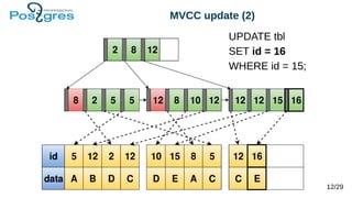 MVCC update (2)
12/29
UPDATE tbl
SET id = 16
WHERE id = 15;
 