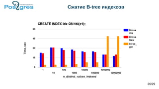 Сжатие B-tree индексов
26/29
 